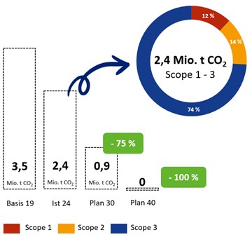 Grafik zur CO2-Einsparung in der enviaM-Gruppe Grafik zur CO2-Einsparung in der enviaM-Gruppe