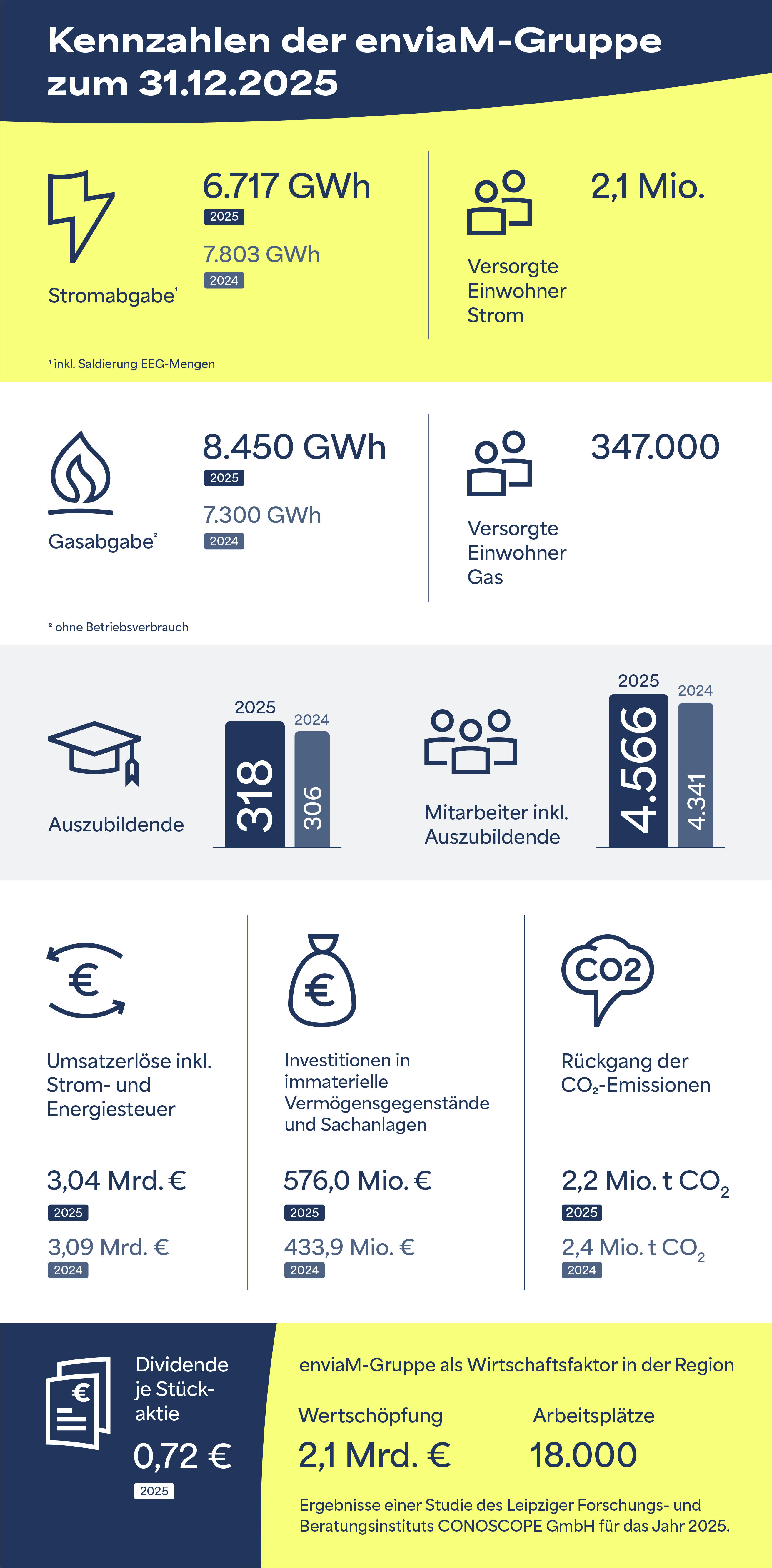 Grafik Kennzahlengrafik der enviaM-Gruppe 2024