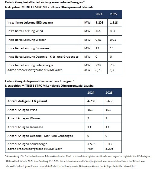 Entwicklung Erneuerbare Energien, Landkreis Oberspreewald-Lausitz