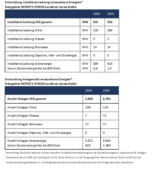 Entwicklung Erneuerbare Energien, Landkreis Spree-Neiße