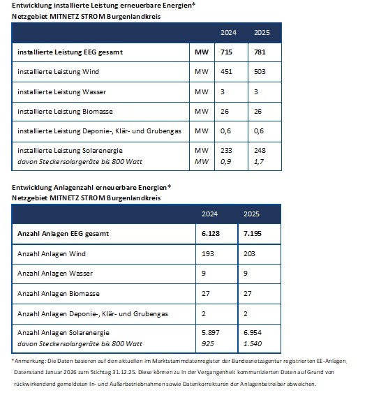 Entwicklung erneuerbarer Energien, Burgenlandkreis