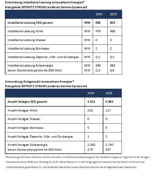 Entwicklung Erneuerbarer Energien, Landkreis Dahme-Spreewald