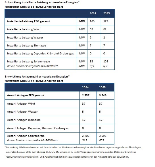 Entwicklung erneuerbarer Energien, Landkreis Harz