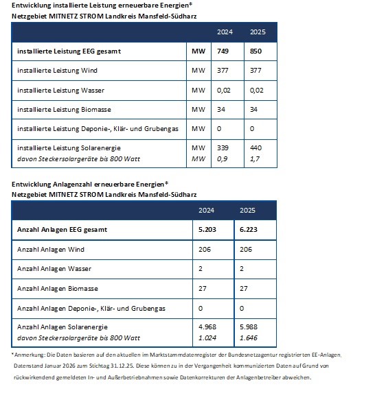 Entwicklung erneuerbarer Energien, Landkreis Mansfeld-Südharz