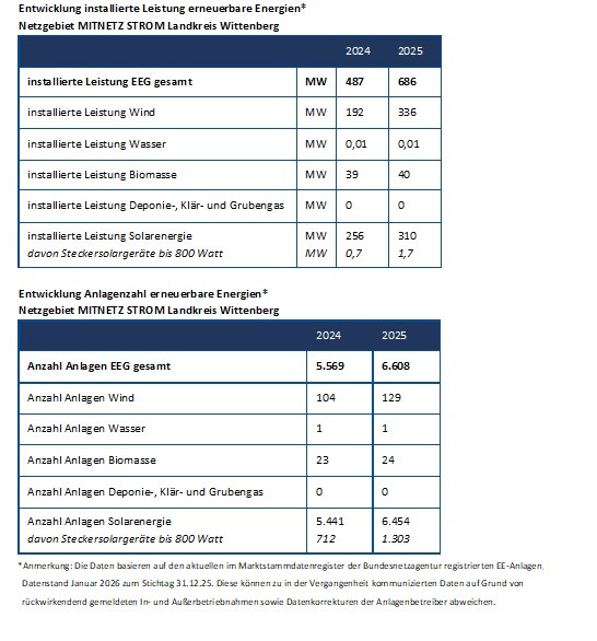 Entwicklung erneuerbarer Energien, Landkreis Wittenberg