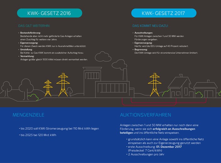 Grafischer Vergleich Kraft-Wärme-Kopplung 2016 - 2017 Grafischer Vergleich Kraft-Wärme-Kopplung 2016 - 2017