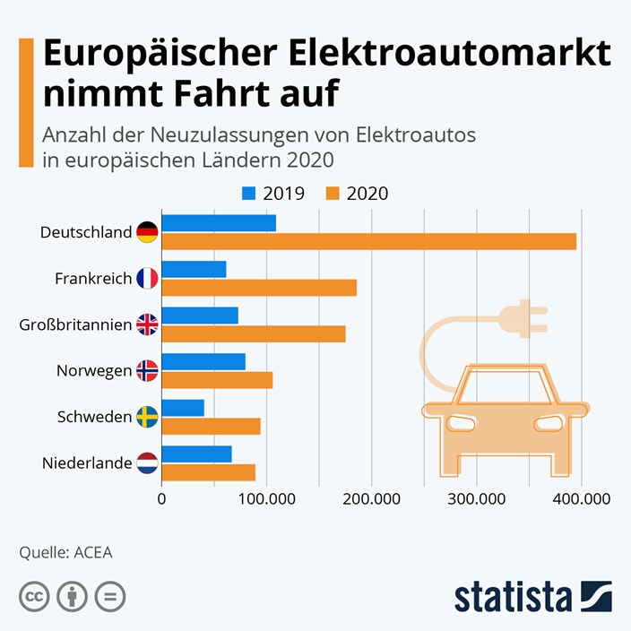 E-Autos in Europa E-Autos in Europa