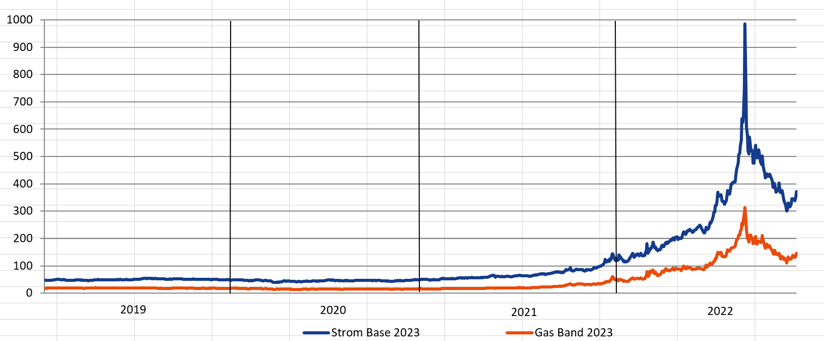 Grafik Entwicklung der Strom- und Gaspreise, Stand: 12/2022