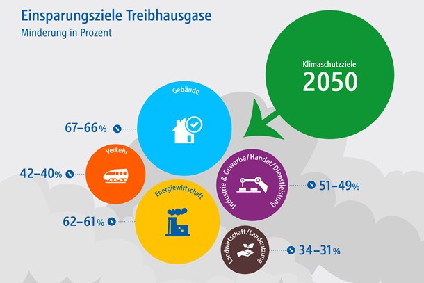Klimaschutzplan 2050 Klimaschutzplan 2050